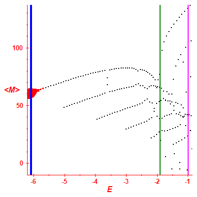 Peres lattice <M>